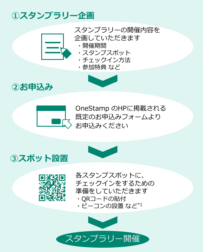 スタンプラリー企画者の流れ スタンプラリー企画者の流れ